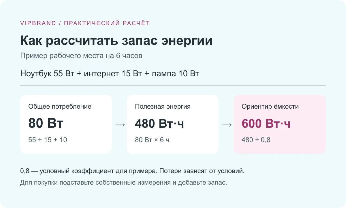 Пример расчёта: нагрузка 80 Вт на шесть часов требует 480 Вт·ч, или ориентировочно 600 Вт·ч номинальной ёмкости при условном коэффициенте 0,8