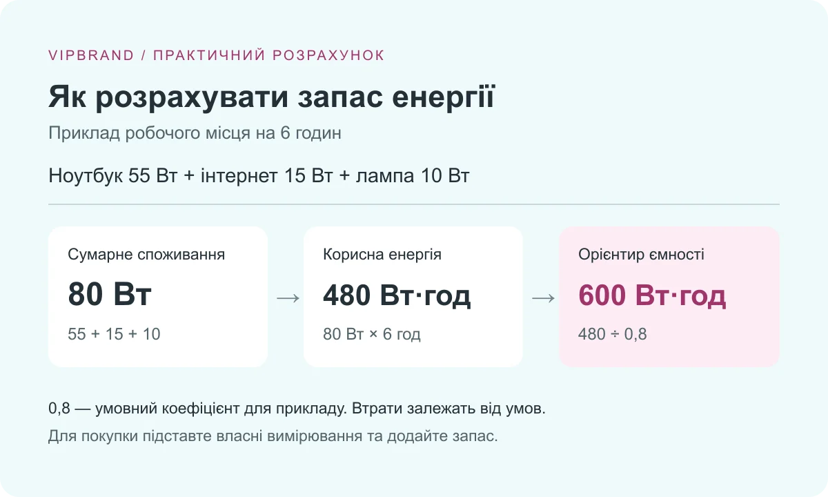 Приклад розрахунку: навантаження 80 Вт на шість годин потребує 480 Вт·год, або орієнтовно 600 Вт·год номінальної ємності за умовного коефіцієнта 0,8
